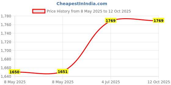 industrybuying.com EATON SWITCH, TOGGLE, SPST, 30A, 250V, 7576K2 eaton Price History Graph from 8 May 2025 to 12 Oct 2025