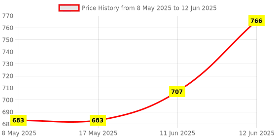 industrybuying.com EATON SWITCH, TOGGLE, SPST, 6A, 250V, 7580K4 eaton Price History Graph from 8 May 2025 to 12 Jun 2025