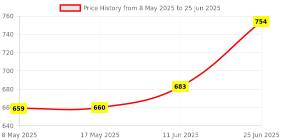 industrybuying.com EATON SWITCH, TOGGLE, SPST, 6A, 250V, 7580K6 eaton Price History Graph from 8 May 2025 to 25 Jun 2025