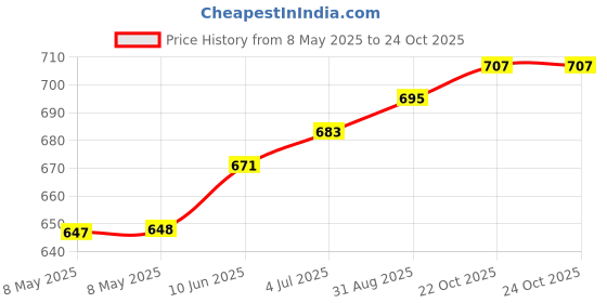 industrybuying.com EATON SWITCH, TOGGLE, SPST, 6A, 250V, 7580K7 eaton Price History Graph from 8 May 2025 to 23 Oct 2025