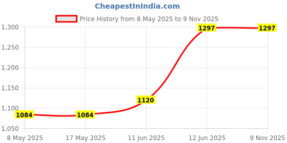 industrybuying.com EATON SWITCH, TOGGLE, SPST, 7A, 125V, 8381K108 eaton Price History Graph from 8 May 2025 to 7 Nov 2025