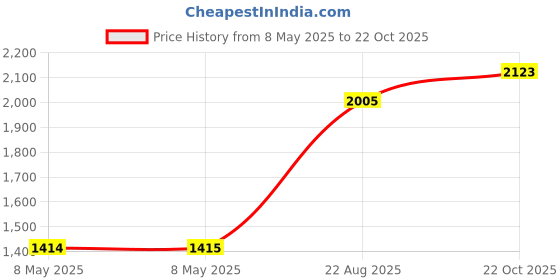 industrybuying.com EATON SWITCH, TOGGLE, SPST, 7A, 125V, 8396K107 eaton Price History Graph from 8 May 2025 to 22 Oct 2025
