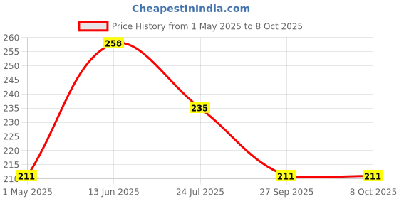 industrybuying.com EATON TERMINAL BLOCK, PLUGGABLE, 2POS, 16AWG, EM242302 eaton Price History Graph from 1 May 2025 to 5 Oct 2025
