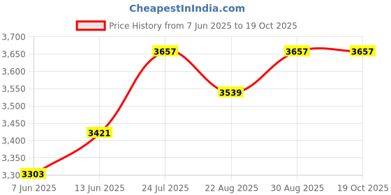 industrybuying.com EATON TRIPP LITE ADAPTER CABLE, USB A-DB25/DB9 PLUG, 5FT, U209-005-DB25 eaton tripp lite Price History Graph from 7 Jun 2025 to 19 Oct 2025