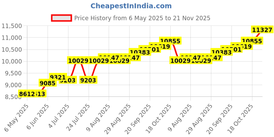 industrybuying.com EATON TRIPP LITE CANTILEVER FIXED SHELF, 1U, STEEL, SRSHELF2P1U eaton tripp lite Price History Graph from 6 May 2025 to 21 Nov 2025