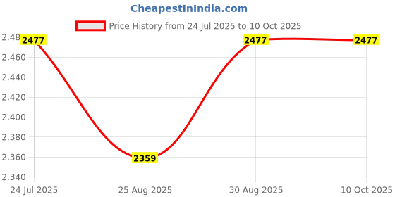 industrybuying.com EATON TRIPP LITE COMPUTER CABLE, DISPLAYPORT, 1.83M, BLK, P580-006 eaton tripp lite Price History Graph from 24 Jul 2025 to 9 Oct 2025