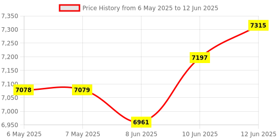 industrybuying.com EATON TRIPP LITE CONV, USB TYPE C PLUG TO DVI-I SOCKET, U444-06N-DGU-C eaton tripp lite Price History Graph from 6 May 2025 to 12 Jun 2025