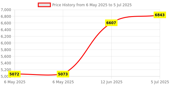 industrybuying.com EATON TRIPP LITE CONV, USB TYPE C PLUG TO DVI-I SOCKET, U444-06N-DU-C eaton tripp lite Price History Graph from 6 May 2025 to 5 Jul 2025
