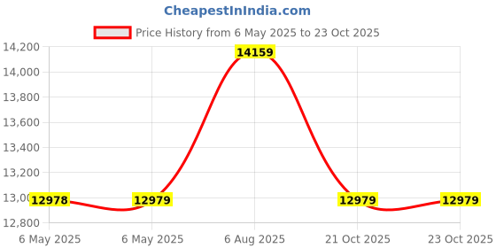 industrybuying.com EATON TRIPP LITE CONVERTER, USB TYPE C PLUG TO HDMI RCPT, U444-06N-HGU-C eaton tripp lite Price History Graph from 6 May 2025 to 23 Oct 2025