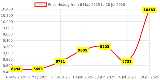 industrybuying.com EATON TRIPP LITE CONVERTER, UTP ETHERNET, FIBER ETHERNET, N784-001-SC eaton tripp lite Price History Graph from 6 May 2025 to 4 Jul 2025