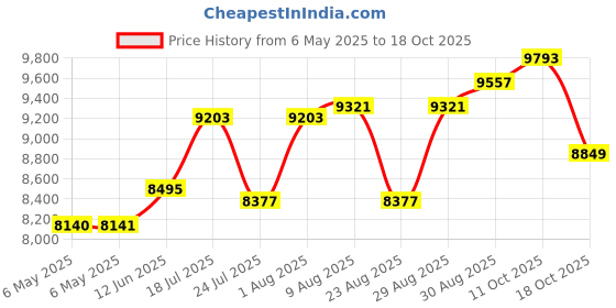 industrybuying.com EATON TRIPP LITE CONVERTER, UTP ETHERNET, FIBER ETHERNET, N784-001-ST eaton tripp lite Price History Graph from 6 May 2025 to 17 Oct 2025