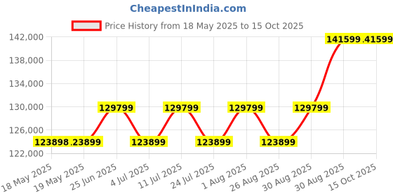 industrybuying.com EATON TRIPP LITE COOLING UNIT, 7000BTU, 22.52X17.35X13.9", SRCOOL7KRM eaton tripp lite Price History Graph from 18 May 2025 to 15 Oct 2025