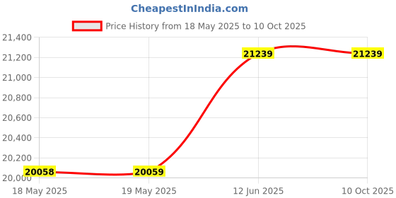 industrybuying.com EATON TRIPP LITE ENCLOSURE, NETWORK BOX, PC, WHITE, EN1309N4 eaton tripp lite Price History Graph from 18 May 2025 to 9 Oct 2025