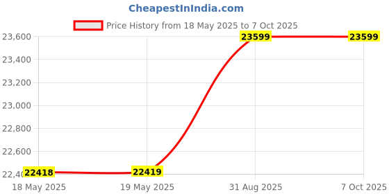 industrybuying.com EATON TRIPP LITE ENCLOSURE W/HASP, NETWORK BOX, PC, WHITE, EN1511N4LATCH eaton tripp lite Price History Graph from 18 May 2025 to 7 Oct 2025
