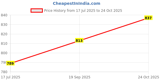 industrybuying.com EATON TRIPP LITE ENET CABLE, RJ45 PLUG-PLUG, 3FT, WHITE, N261AB-003-WH eaton tripp lite Price History Graph from 17 Jul 2025 to 24 Oct 2025