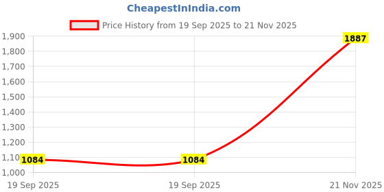 industrybuying.com EATON TRIPP LITE ENET CABLE, RJ45 PLUG-PLUG, 6FT, WHITE, N261AB-S06-WH eaton tripp lite Price History Graph from 19 Sep 2025 to 21 Nov 2025