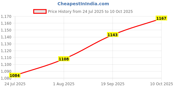 industrybuying.com EATON TRIPP LITE ENET CABLE, RJ45 PLUG-PLUG, 7FT, WHITE, N261AB-S07-WH eaton tripp lite Price History Graph from 24 Jul 2025 to 10 Oct 2025