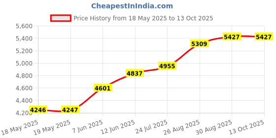 industrybuying.com EATON TRIPP LITE HAND CRIMP TOOL W/STRIPPER, MODULAR CONN, T100-001 eaton tripp lite Price History Graph from 18 May 2025 to 13 Oct 2025
