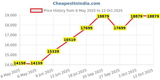 industrybuying.com EATON TRIPP LITE HEAVY DUTY FIXED SHELF, 250LB, STEEL, SRSHELF4PHD eaton tripp lite Price History Graph from 6 May 2025 to 12 Oct 2025