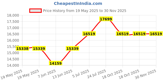 industrybuying.com EATON TRIPP LITE HUB, USB 2.0, 7PORT, TYPE A PLUG, U223-007-IND eaton tripp lite Price History Graph from 19 May 2025 to 29 Nov 2025