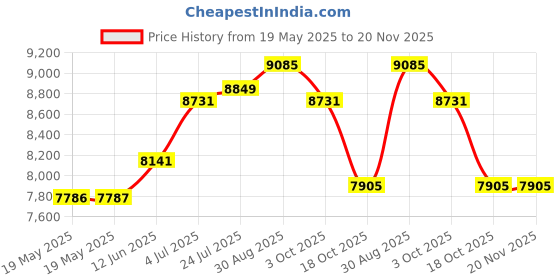 industrybuying.com EATON TRIPP LITE HUB, USB 3.0, 4PORT, TYPE A PLUG, U360-004-R eaton tripp lite Price History Graph from 19 May 2025 to 20 Nov 2025