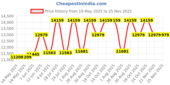 industrybuying.com EATON TRIPP LITE HUB, USB2.0, BUS/SELF POWERED, 4PORT, U223-004-IND.. eaton tripp lite Price History Graph from 19 May 2025 to 25 Nov 2025
