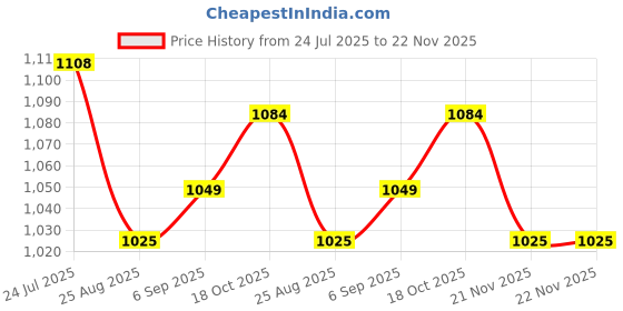 industrybuying.com EATON TRIPP LITE NETWORK CABLE, RJ45, CAT6, 3FT, BLU, N204-003-BL-LA eaton tripp lite Price History Graph from 24 Jul 2025 to 21 Nov 2025