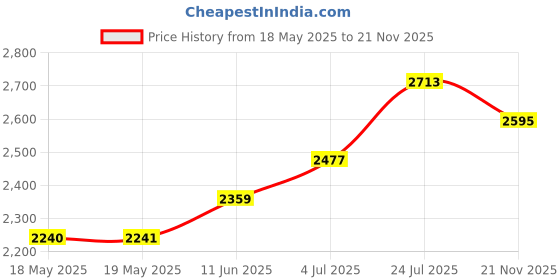 industrybuying.com EATON TRIPP LITE PATCH CABLE, DUPLEX MM, LC-SC, 10FT, ORA, N316-03M eaton tripp lite Price History Graph from 18 May 2025 to 21 Nov 2025