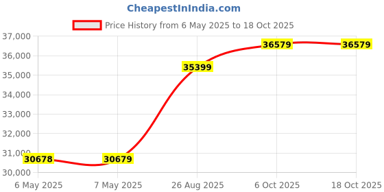 industrybuying.com EATON TRIPP LITE PATCH PANEL, RJ45, CAT6/6A, 24PORT, 1U, N254-024 eaton tripp lite Price History Graph from 6 May 2025 to 18 Oct 2025