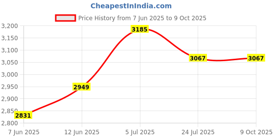 industrybuying.com EATON TRIPP LITE POWER CORD, IEC 60320 C14/C5, 1.8M, P014-006 eaton tripp lite Price History Graph from 7 Jun 2025 to 8 Oct 2025