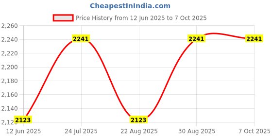 industrybuying.com EATON TRIPP LITE POWER CORD, IEC C13-IEC C20, 1M, 15A, P032-003 eaton tripp lite Price History Graph from 12 Jun 2025 to 6 Oct 2025