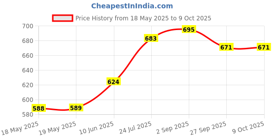 industrybuying.com EATON TRIPP LITE POWER CORD, IEC C14/IEC C13, 1FT, 10A, P004-001 eaton tripp lite Price History Graph from 18 May 2025 to 9 Oct 2025