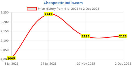 industrybuying.com EATON TRIPP LITE POWER CORD, IEC C14/IEC C15, 2FT, 16A, P018-002 eaton tripp lite Price History Graph from 4 Jul 2025 to 2 Dec 2025