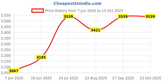 industrybuying.com EATON TRIPP LITE POWER CORD, IEC C14/IEC C15, 6FT, 16A, P018-006 eaton tripp lite Price History Graph from 7 Jun 2025 to 12 Oct 2025