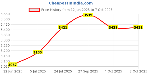 industrybuying.com EATON TRIPP LITE POWER CORD, IEC C19-IEC C20, 3.05M, 15A, P036-010-15A eaton tripp lite Price History Graph from 12 Jun 2025 to 6 Oct 2025