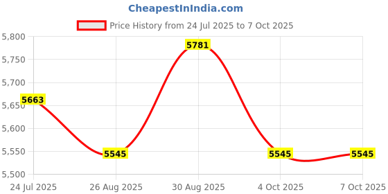 industrybuying.com EATON TRIPP LITE Power Cord, Iec C20/Iec C19, 10Ft, 20A, P036-010 eaton tripp lite Price History Graph from 24 Jul 2025 to 6 Oct 2025