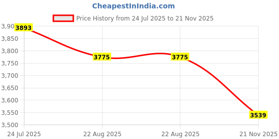 industrybuying.com EATON TRIPP LITE Power Cord, Nema 5-15P/Iec C15, 8Ft, 15A, P019-008 eaton tripp lite Price History Graph from 24 Jul 2025 to 21 Nov 2025