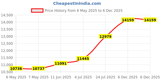 industrybuying.com EATON TRIPP LITE POWER OUTLET, 16WAY, 48IN, BLACK, PS4816 eaton tripp lite Price History Graph from 6 May 2025 to 5 Dec 2025