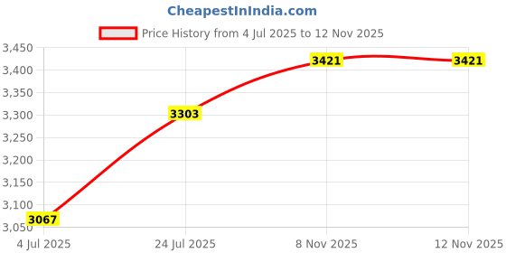 industrybuying.com EATON TRIPP LITE PWR CORD, IEC C19/NEMA 5-15P, 2.4M, 15A, P034-008 eaton tripp lite Price History Graph from 4 Jul 2025 to 11 Nov 2025