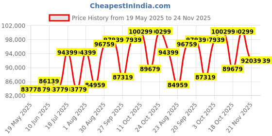 industrybuying.com EATON TRIPP LITE ROLLING TV/MONITOR CART, 68KG, DMCS3270XP eaton tripp lite Price History Graph from 19 May 2025 to 24 Nov 2025