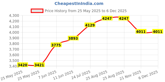 industrybuying.com EATON TRIPP LITE SMART CABLE, USB-RJ45 PLUG, 6FT, U009-006-RJ45-X eaton tripp lite Price History Graph from 25 May 2025 to 5 Dec 2025