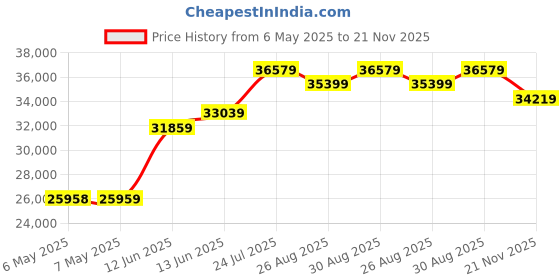 industrybuying.com EATON TRIPP LITE TRANSCEIVER MODULE, 10GBPS, 1310NM, 10KM, N286-10G-LR-S eaton tripp lite Price History Graph from 6 May 2025 to 21 Nov 2025