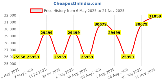 industrybuying.com EATON TRIPP LITE TRANSCEIVER MODULE, 10GBPS, 850NM, 300M, N286-10G-SR-S eaton tripp lite Price History Graph from 6 May 2025 to 21 Nov 2025