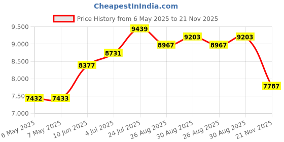 industrybuying.com EATON TRIPP LITE TRANSCEIVER MODULE, 1GBPS, 1310NM, 10KM, N286-01GLCLHSMD eaton tripp lite Price History Graph from 6 May 2025 to 21 Nov 2025