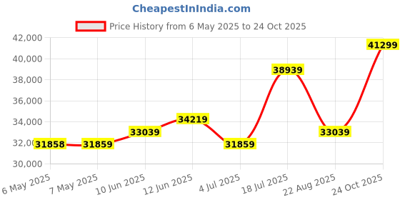 industrybuying.com EATON TRIPP LITE TRANSCEIVER MODULE, 25GBPS, 850NM, 100M, N286-25G-SR-S eaton tripp lite Price History Graph from 6 May 2025 to 24 Oct 2025