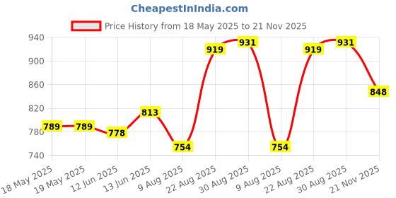 industrybuying.com EATON TRIPP LITE USB ADAPTER, 2.0 TYPE A, PLUG- RCPT, BLK, UR024-000-RA eaton tripp lite Price History Graph from 18 May 2025 to 21 Nov 2025