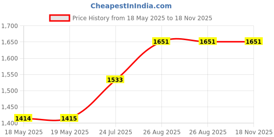 industrybuying.com EATON TRIPP LITE USB ADAPTER, TYPE-C PLUG-TYPE-A RCPT, U428-000-F eaton tripp lite Price History Graph from 18 May 2025 to 17 Nov 2025