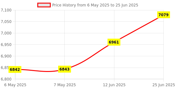 industrybuying.com EATON TRIPP LITE USB-C ADAPTER, DUAL HDMI 4K MST ADAPTER, U444-06N-2H-MST eaton tripp lite Price History Graph from 6 May 2025 to 25 Jun 2025