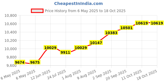 industrybuying.com EATON TRIPP LITE USB-C DOCK, 4K HDMI, USB-A, SD CARD, PD, U442-DOCK5-GY eaton tripp lite Price History Graph from 6 May 2025 to 18 Oct 2025