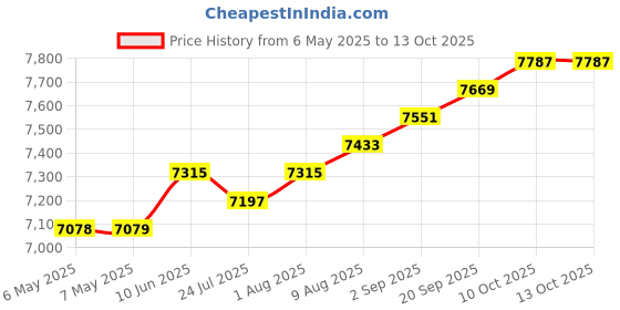 industrybuying.com EATON TRIPP LITE USB-C DOCK, HDMI, USB, MICRO-SD CARD, U442-DOCK10-S eaton tripp lite Price History Graph from 6 May 2025 to 12 Oct 2025